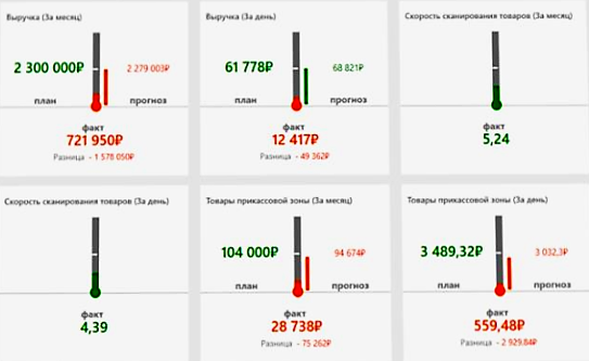 Оперативное управление продажами в розничной сети в Мурманске