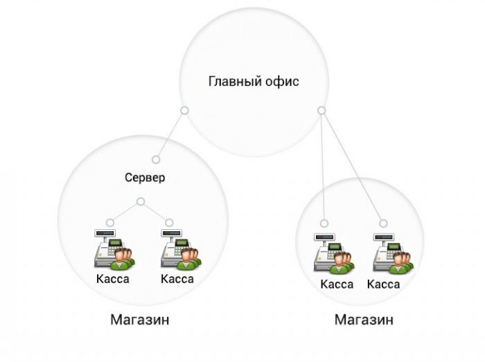 Централизованное управление кассовыми узлами в Мурманске